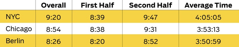 Average paces.