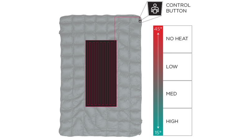 The carbon heating elements run through the quilt's baffles and expand the comfort range by up to 30 degrees.