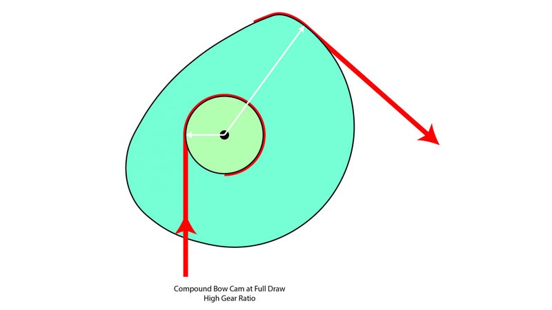 compound bow cam physics