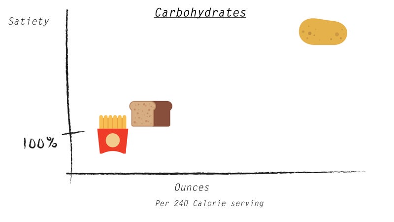 Eating the right types of carbs is important.
