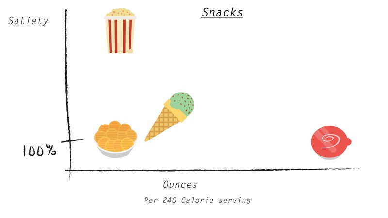 If you're going to snack, you are best off choosing popcorn.
