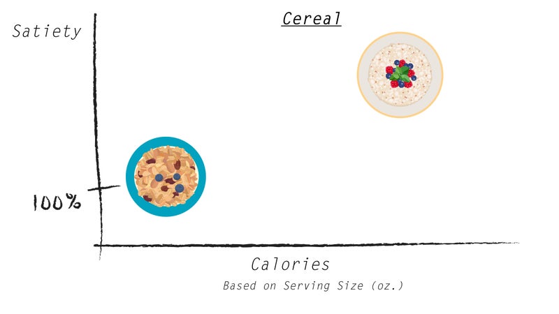 Oatmeal beat even muesli by a long shot.