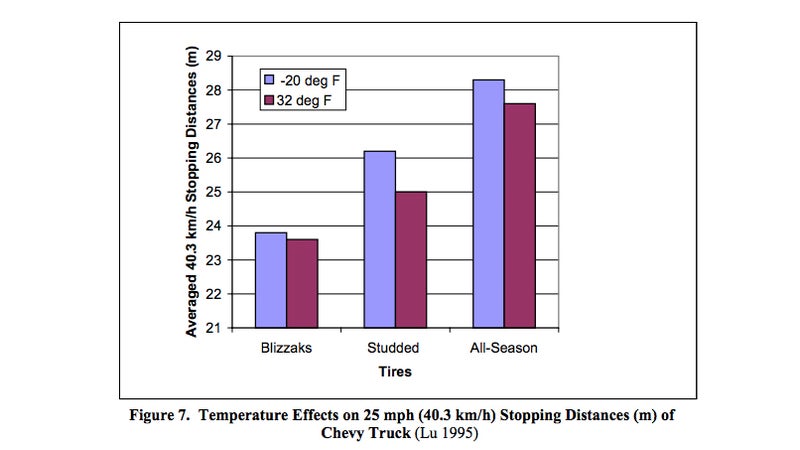 Stopping distances on bare ice, at different temperatures.