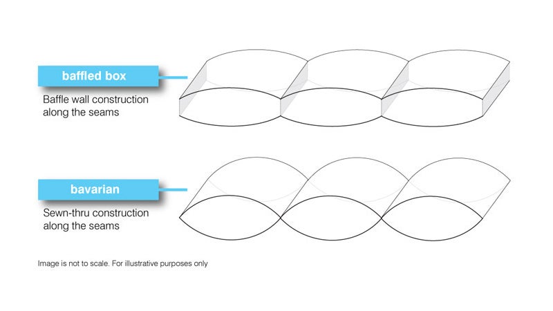 In addition to the shell material and insulation, sleeping bags have one more important differentiator: how their baffles are constructed. Sewn-through baffles on cheaper bags create cold spots where there’s no insulation. Boxed baffles prevent that. If a bag is equipped with the latter, expect to see that on its label or web page.