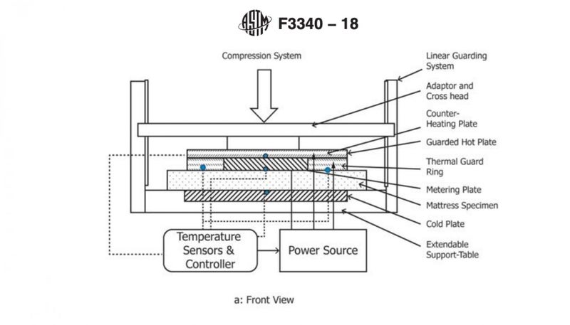 A cross section of the $50,000 machine that tests sleeping-pad R-values