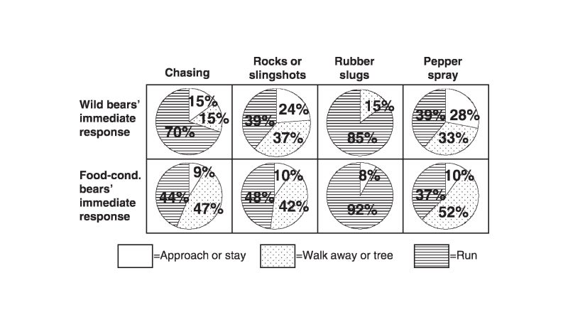 Immediate responses of wild and food-conditioned black bears to various aversive conditioning treatments administered at Sequoia National Park, California, 2002–2005