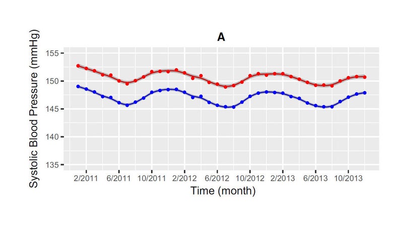 Systolic blood pressure varies with time of year.