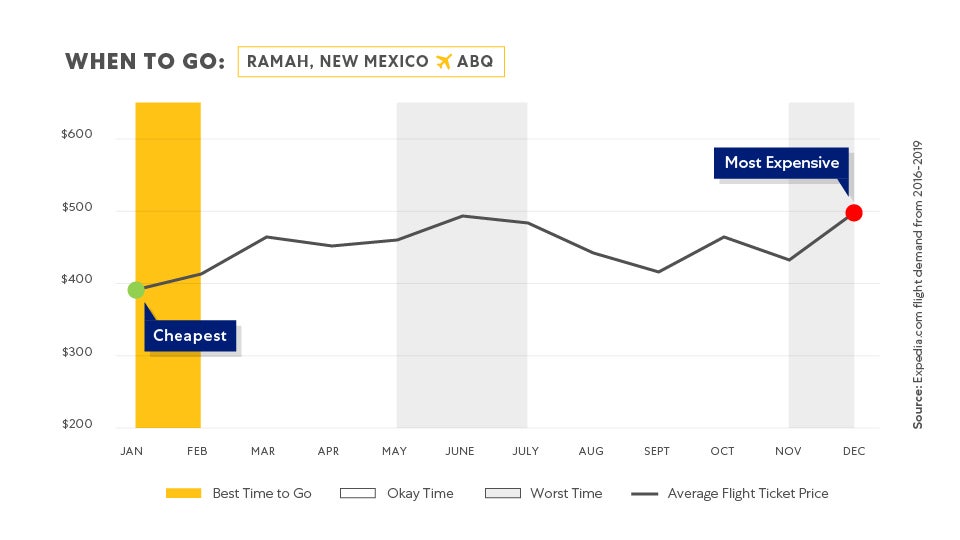 Charts