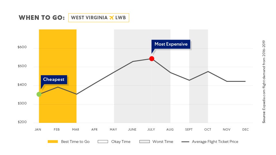 Charts