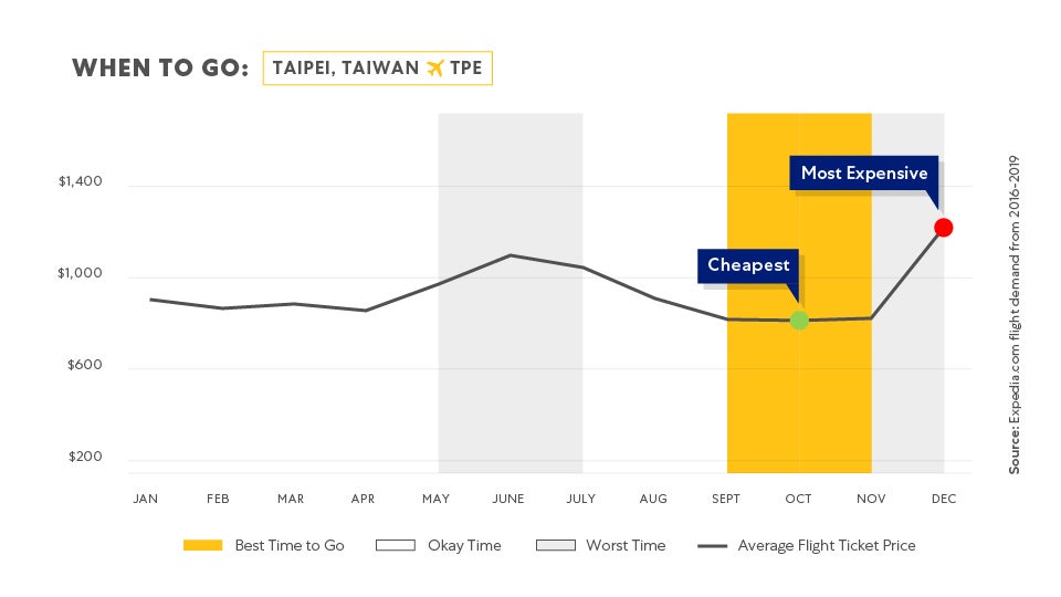 Charts