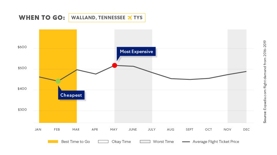 Charts