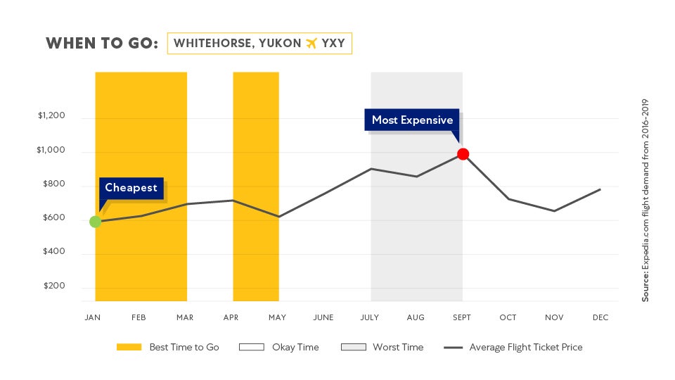 Charts
