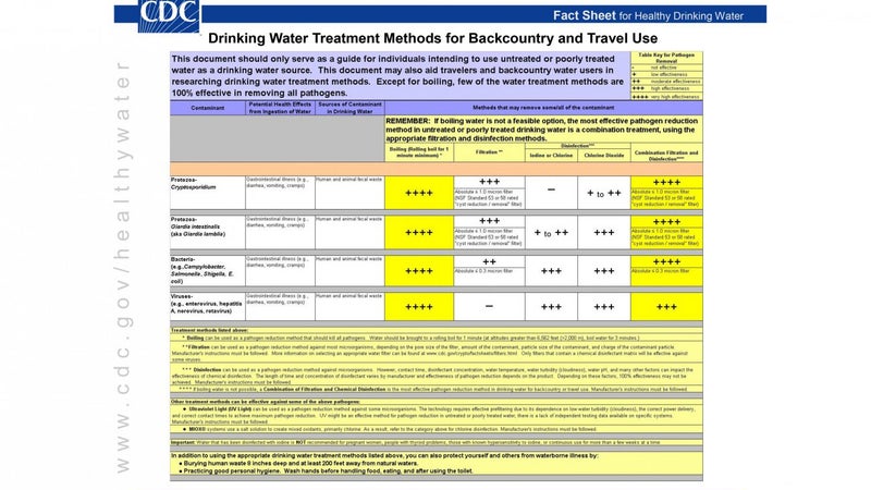 The CDC's ranking of water treatment options available to backcountry travelers.