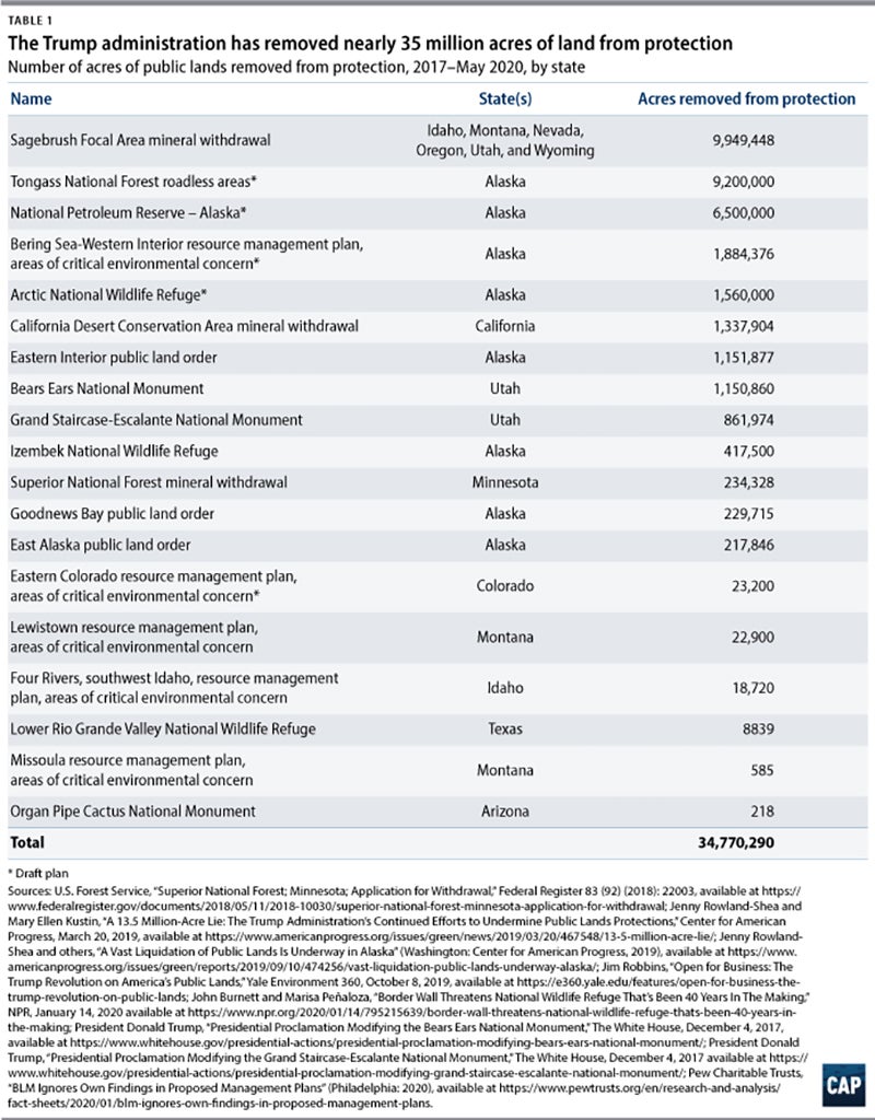 A summary of land protections lost to the Trump Administration to-date. Note that many of these projects remain in-progress.