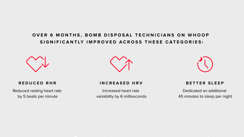 Participants in the EOD study found that they got more sleep, lowered their resting heart rate, and increased their heart rate variability when using WHOOP.