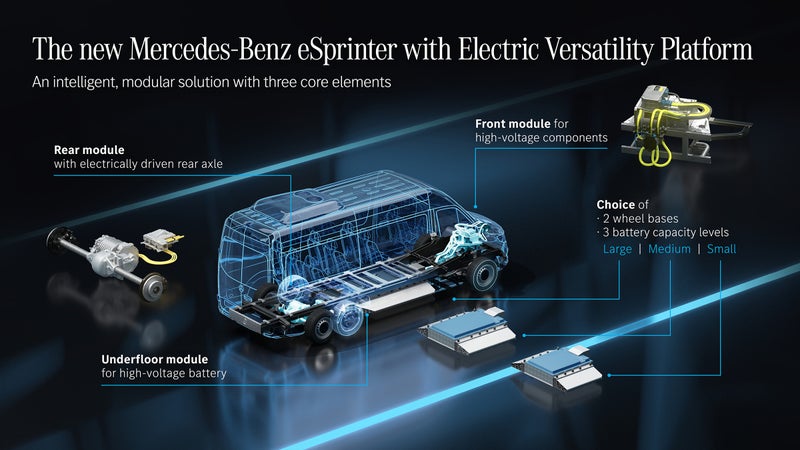 The new Sprinter will retain the usual commercial-van configuration, with a motor in the front driving the rear wheels. That’s great for payload, but the packaging may preclude four-wheel or all-wheel drive.