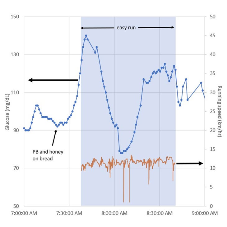 CGM data May 23