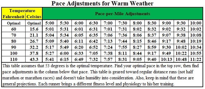 Table of pace adjustments for warm weather