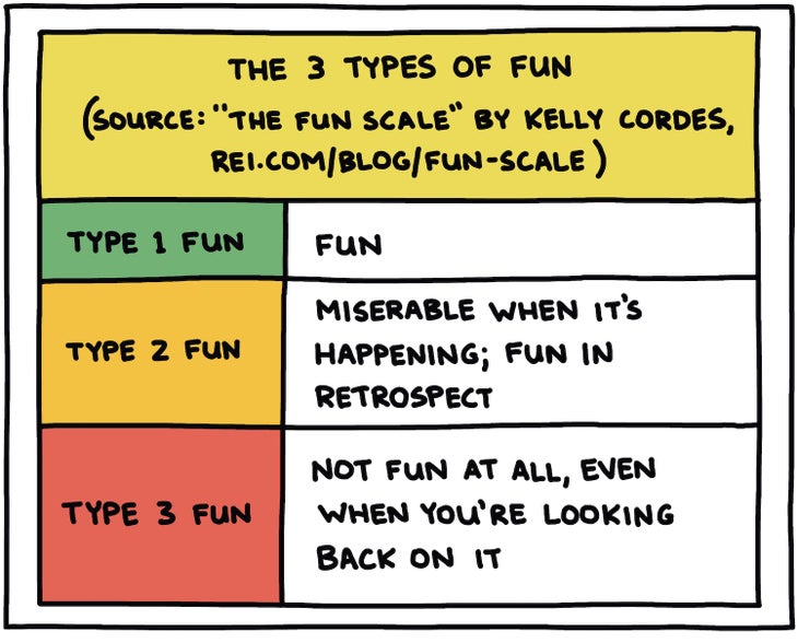 The 3 types of fun: type 1, fun; type 2, miserable, fun in retrospect; type 3, not fun at all