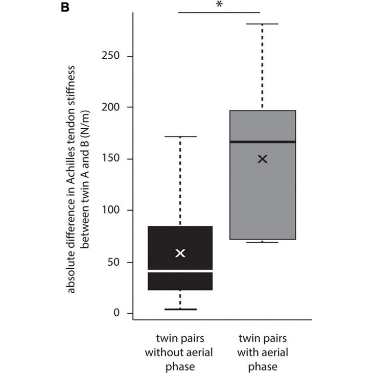 Frontiers in Physiology tendon stiffness chart