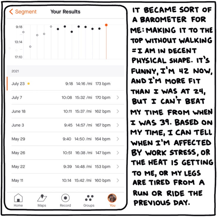 It became a sort of barometer for me: making it to the top without walking = I am in decent physical shape. It's funny, I'm 42 now, and I'm more fit than I was at 24, but I can't beat my time from when I was 39. Based on my time, I can tell when I'm affected by work stress, or the heat is getting to me, or my legs are tired from a run or ride the previous day. 