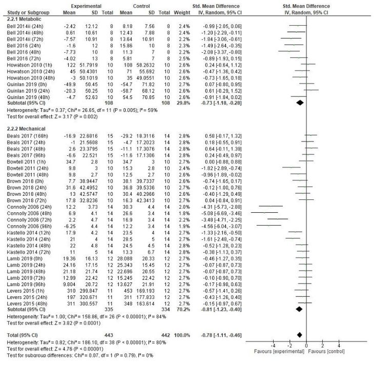 Forest plot chart