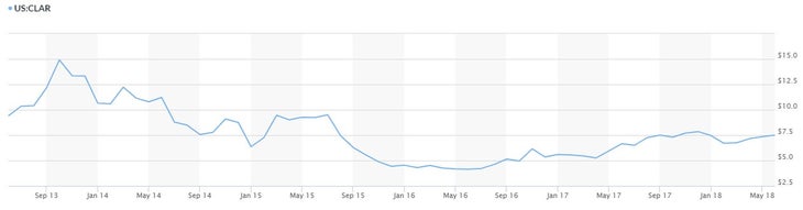 CLAR_Chart None