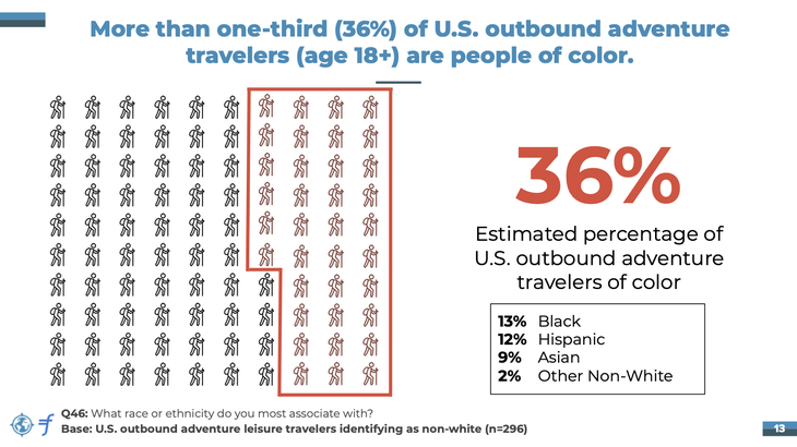 Diversity in Adventure Travel - U.S. Travelers of Color 2020 (dragged) Infographic showing that more than one third of outbound adventure travelers are people of color
