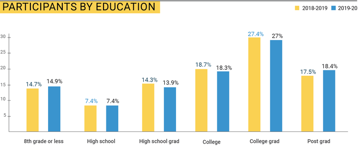 Education None