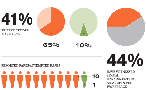 shsa data 2 sexual misconduct pie charts