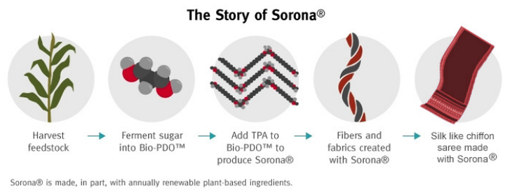 sorona process Graph of Sorona textile process