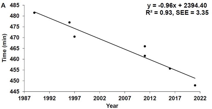 Ironman time vs year chart