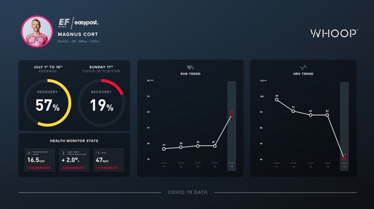 Magnus Cort's WHOOP data from the 2022 Tour de France