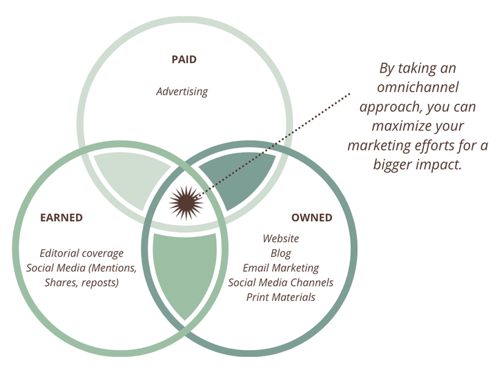 a green and blue Venn diagram