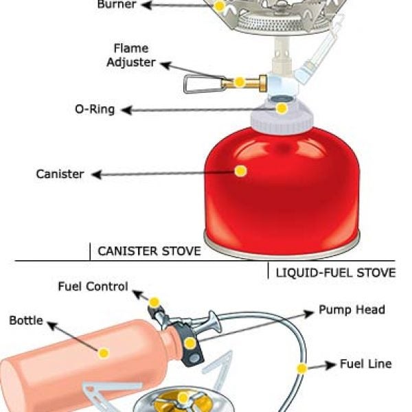 2004 Buyer's Guide : Camp Stoves Explained