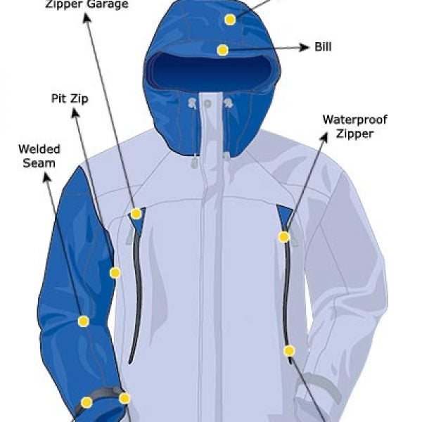 2004 Buyer's Guide : Jackets Explained