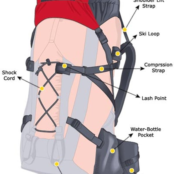 2004 Buyer's Guide : Backpacks Explained