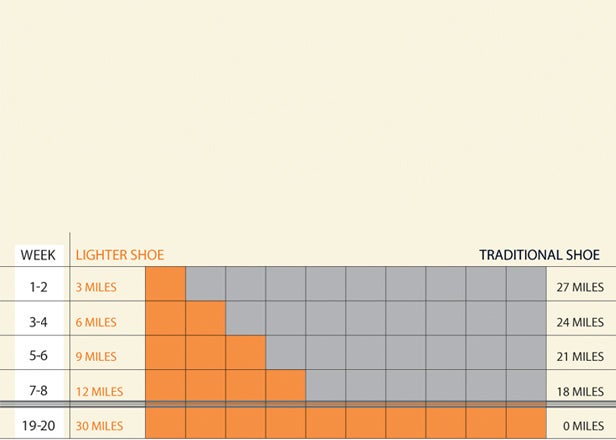 barefoot running transition schedule