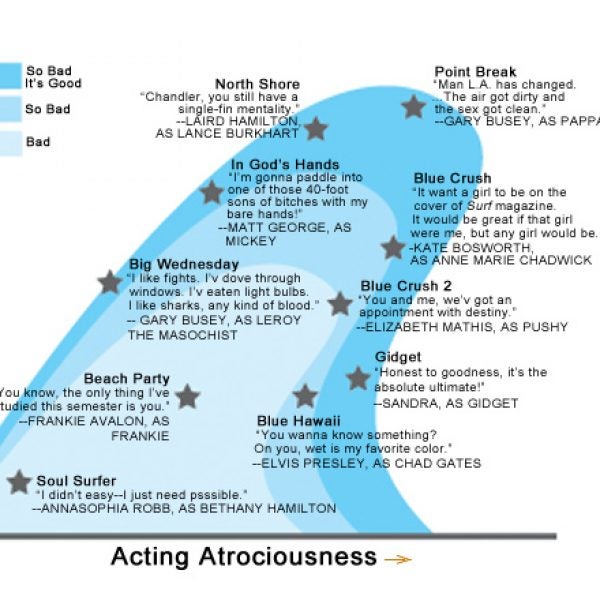 Plotline Absurdity vs Acting Atrociousness graph