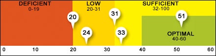 D-ficiency scale